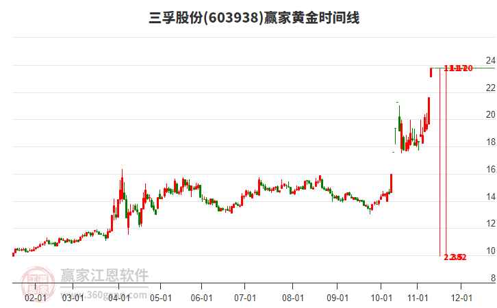 603938三孚股份黃金時間周期線工具 603938三孚股份黃金時間周期線工具