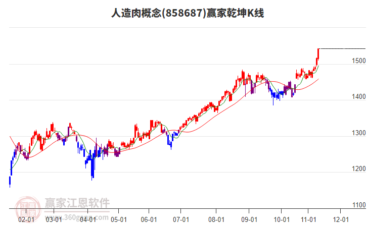 858687人造肉贏家乾坤K線工具 858687人造肉贏家乾坤K線工具