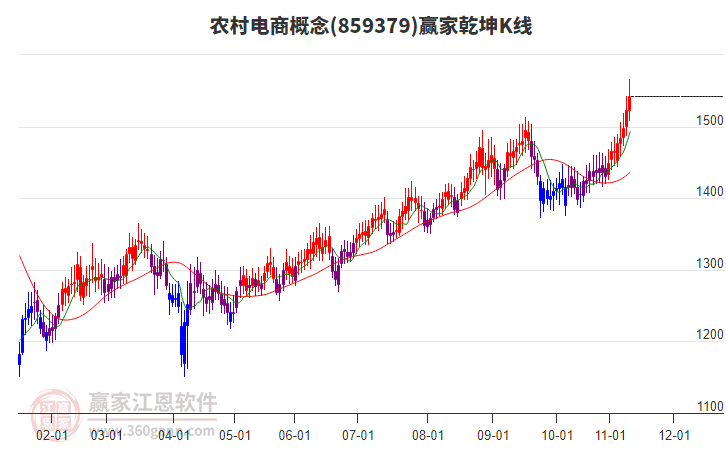 859379農(nóng)村電商贏家乾坤K線工具