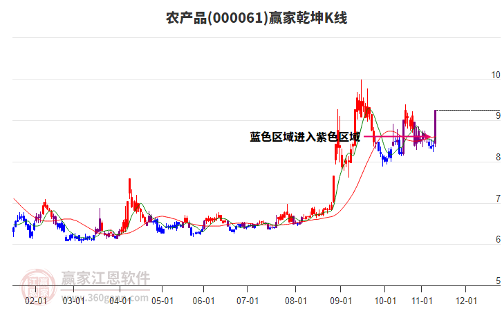 000061農(nóng)產(chǎn)品贏家乾坤K線工具