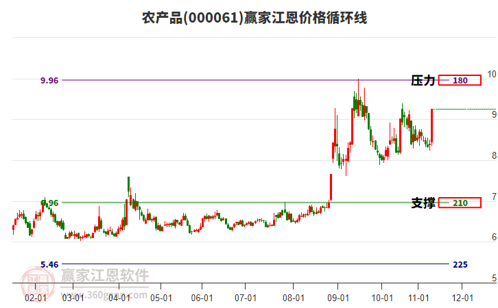 000061農(nóng)產(chǎn)品江恩價格循環(huán)線工具