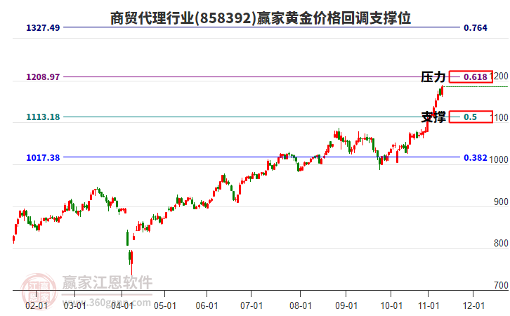 商貿(mào)代理行業(yè)黃金價(jià)格回調(diào)支撐位工具 商貿(mào)代理行業(yè)黃金價(jià)格回調(diào)支撐位工具