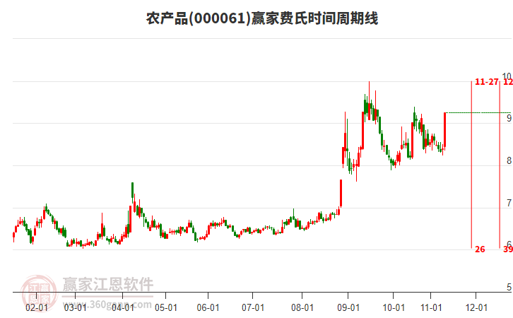 000061農(nóng)產(chǎn)品費(fèi)氏時間周期線工具