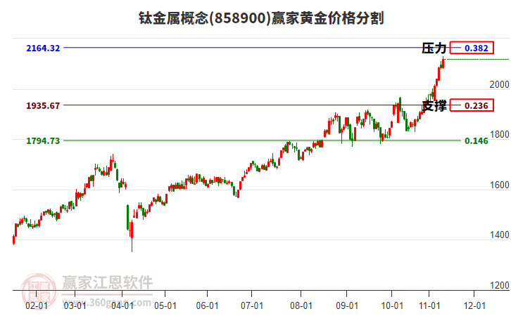鈦金屬概念黃金價格分割工具 鈦金屬概念黃金價格分割工具