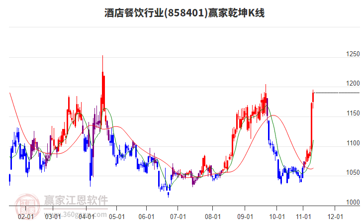 858401酒店餐飲贏家乾坤K線工具