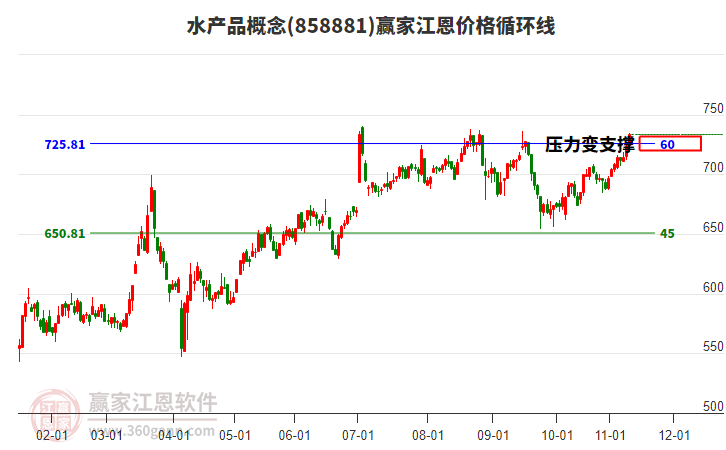 水產(chǎn)品概念江恩價(jià)格循環(huán)線工具 水產(chǎn)品概念江恩價(jià)格循環(huán)線工具