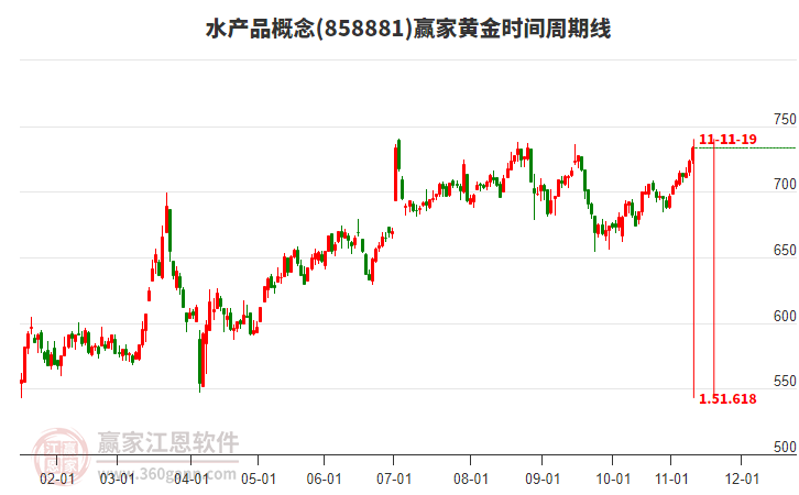水產(chǎn)品概念黃金時(shí)間周期線工具 水產(chǎn)品概念黃金時(shí)間周期線工具