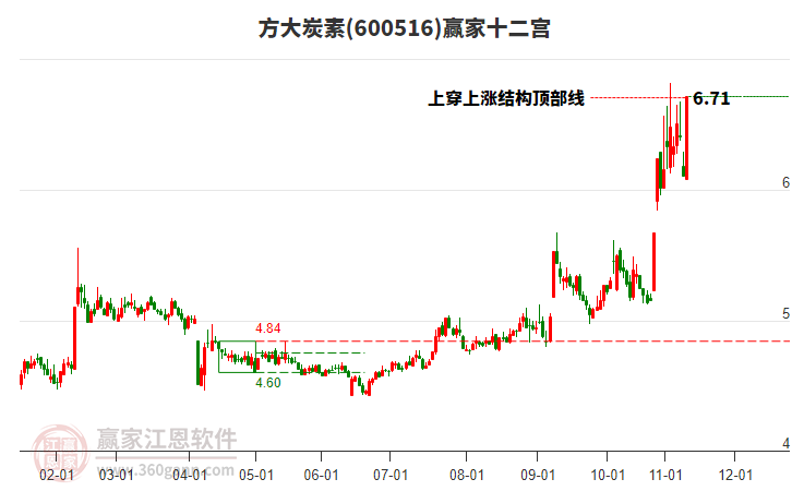 600516方大炭素贏家十二宮工具