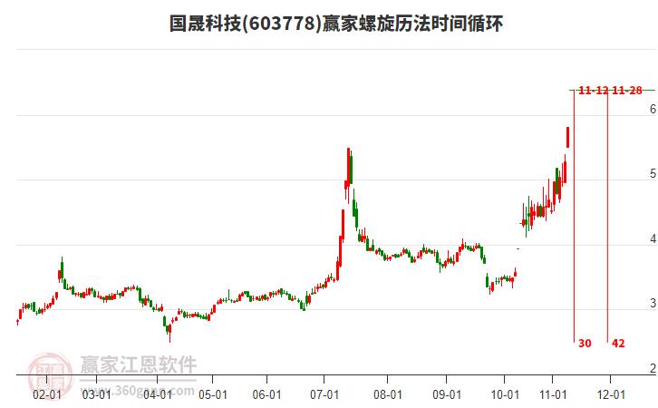 603778國晟科技螺旋歷法時間循環(huán)工具