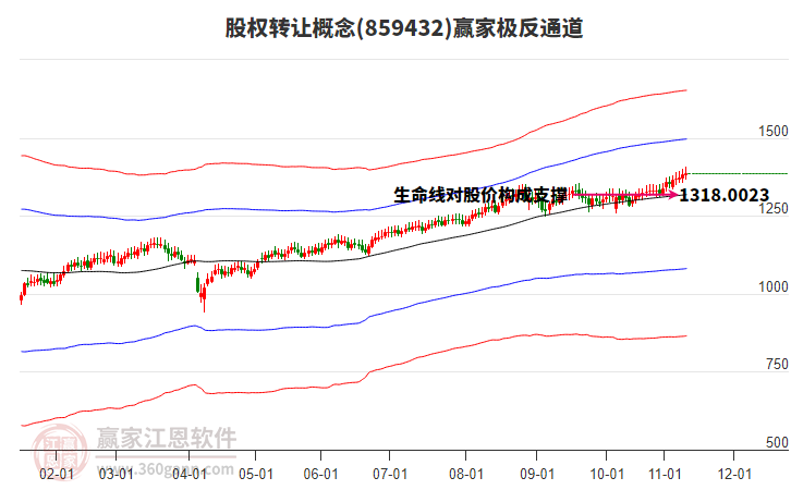 859432股權(quán)轉(zhuǎn)讓贏家極反通道工具