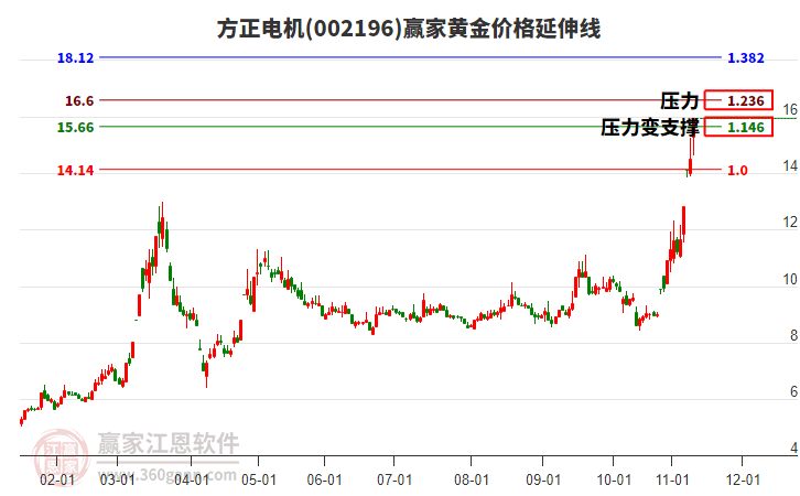 002196方正電機黃金價格延伸線工具