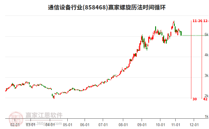 通信設(shè)備行業(yè)螺旋歷法時(shí)間循環(huán)工具 通信設(shè)備行業(yè)螺旋歷法時(shí)間循環(huán)工具