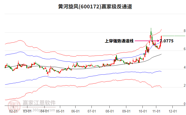 600172黃河旋風贏家極反通道工具