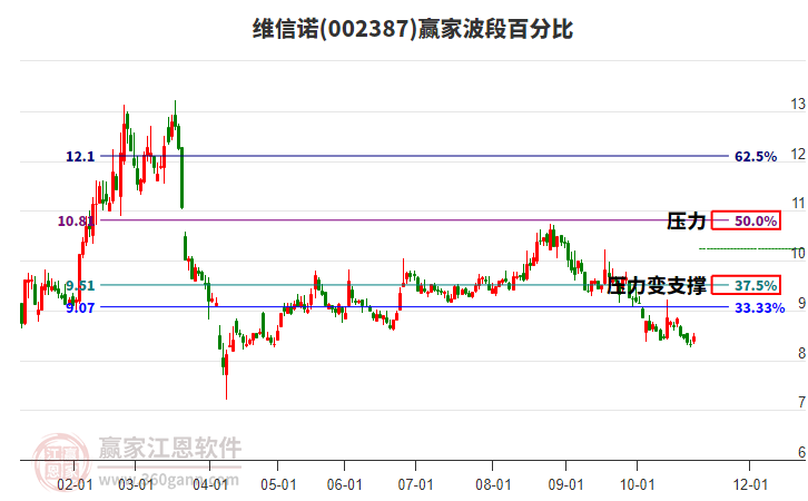 002387維信諾波段百分比工具