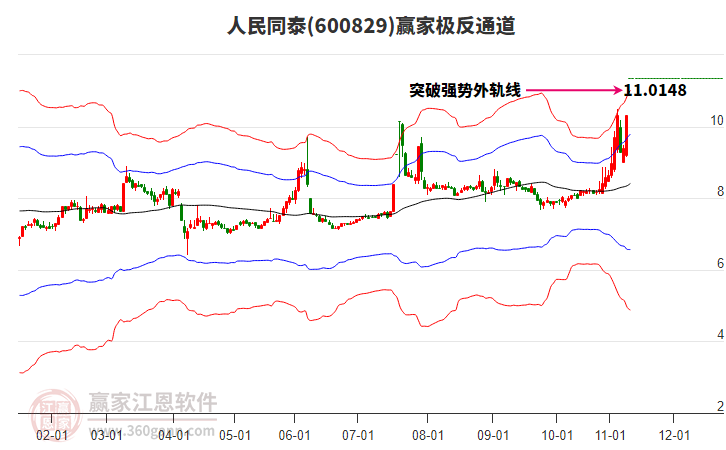 600829人民同泰贏家極反通道工具