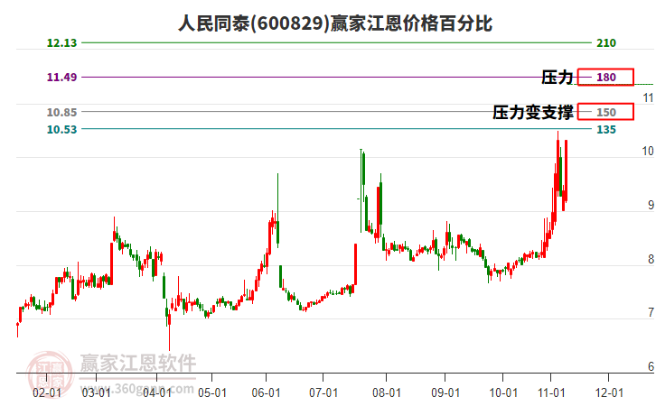 600829人民同泰江恩價(jià)格百分比工具