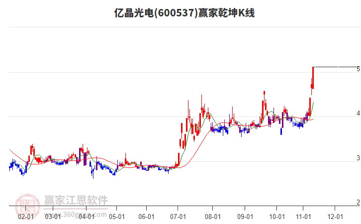 600537億晶光電贏家乾坤K線工具