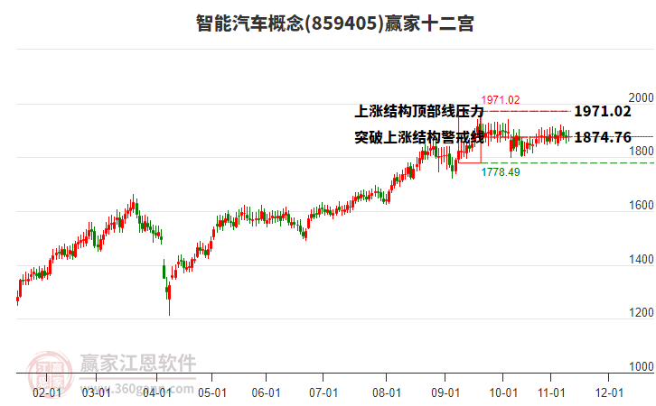 859405智能汽車贏家十二宮工具
