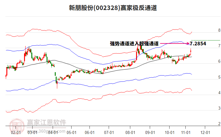 002328新朋股份贏家極反通道工具