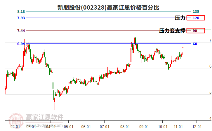002328新朋股份江恩價(jià)格百分比工具