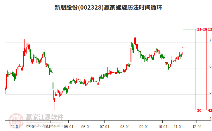 002328新朋股份螺旋歷法時(shí)間循環(huán)工具