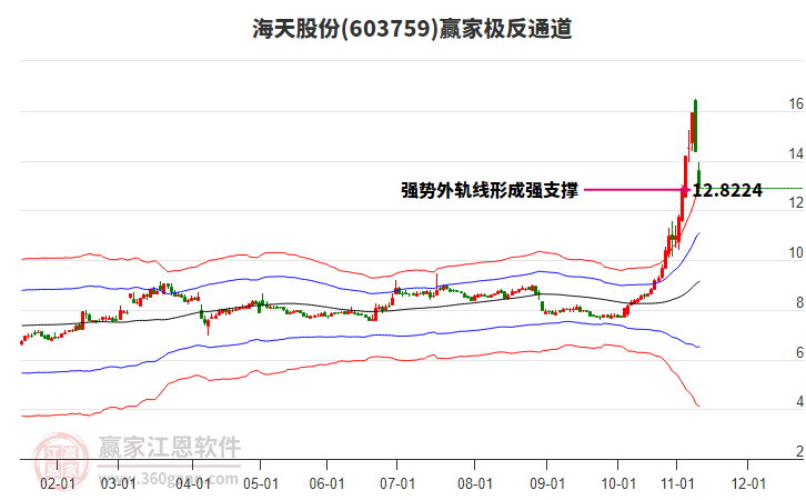 603759海天股份贏家極反通道工具