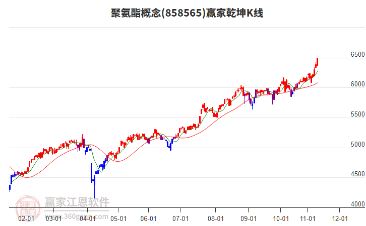 858565聚氨酯贏家乾坤K線工具
