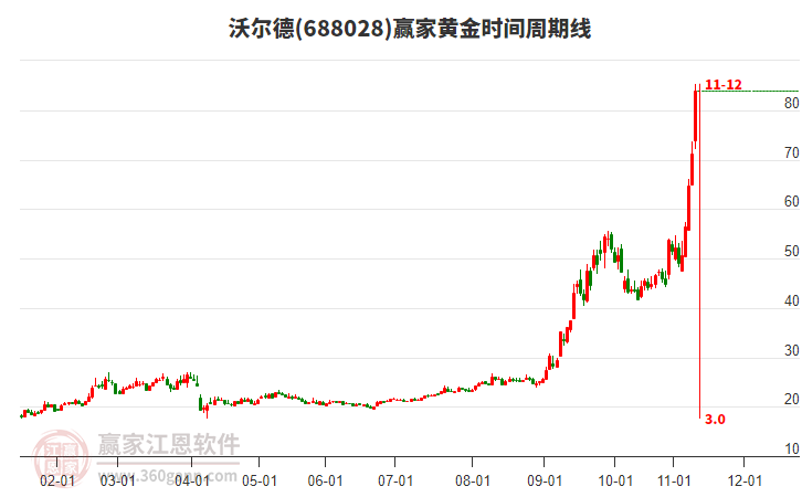 688028沃爾德黃金時(shí)間周期線工具