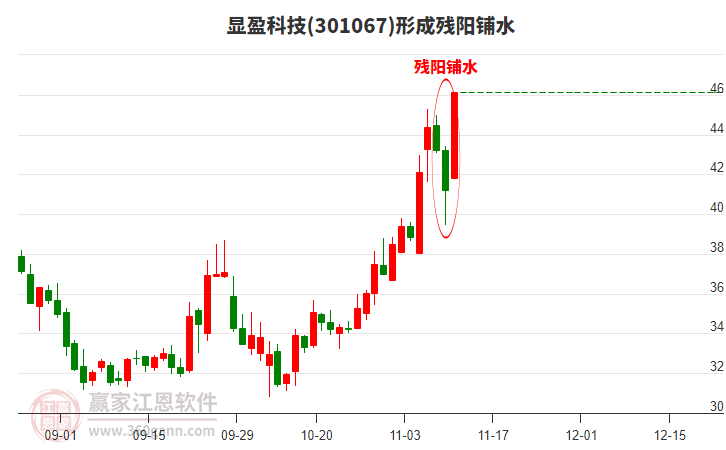 顯盈科技(301067)形成殘陽(yáng)鋪水形態(tài) 顯盈科技(301067)形成殘陽(yáng)鋪水形態(tài)