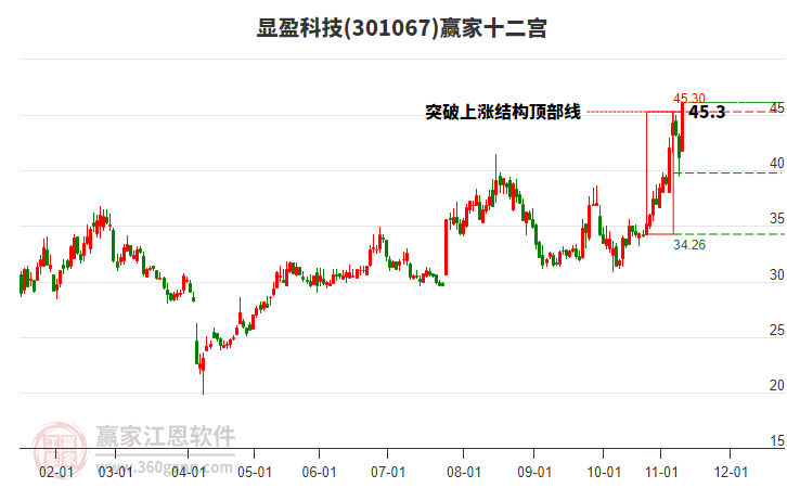 301067顯盈科技贏家十二宮工具 301067顯盈科技贏家十二宮工具