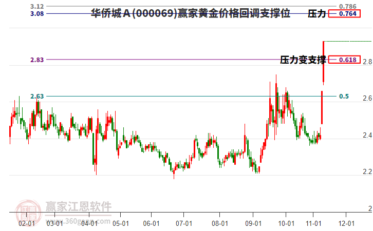 000069華僑城Ａ黃金價(jià)格回調(diào)支撐位工具