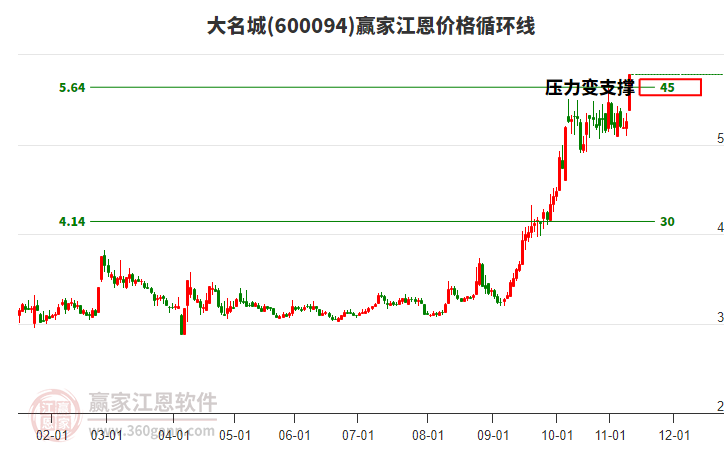 600094大名城江恩價(jià)格循環(huán)線工具