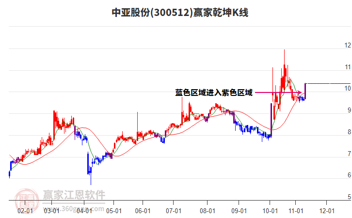 300512中亞股份贏家乾坤K線工具