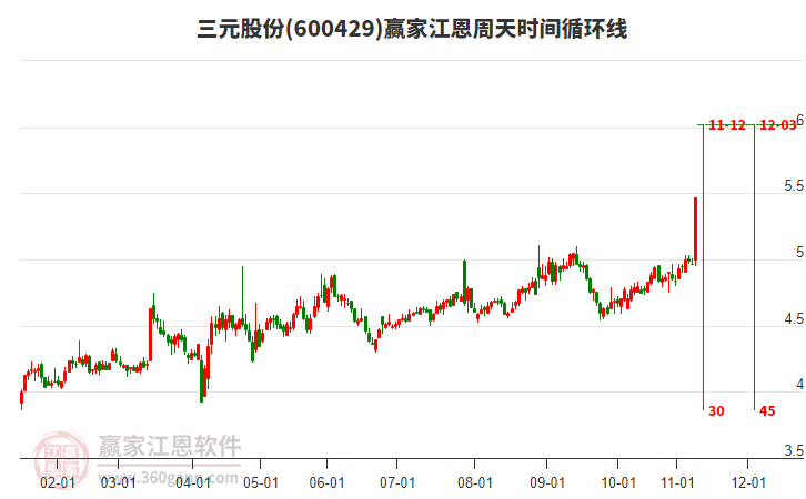 600429三元股份江恩周天時(shí)間循環(huán)線工具