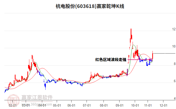 603618杭電股份贏家乾坤K線工具