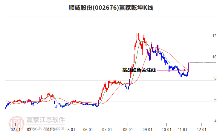 002676順威股份贏家乾坤K線工具
