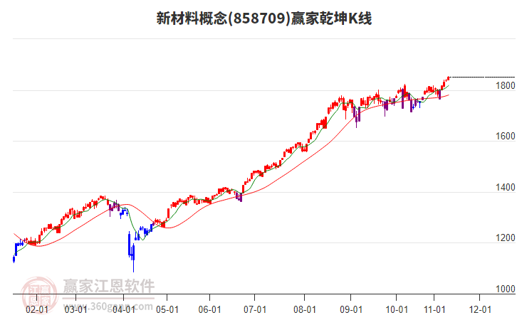 858709新材料贏家乾坤K線工具