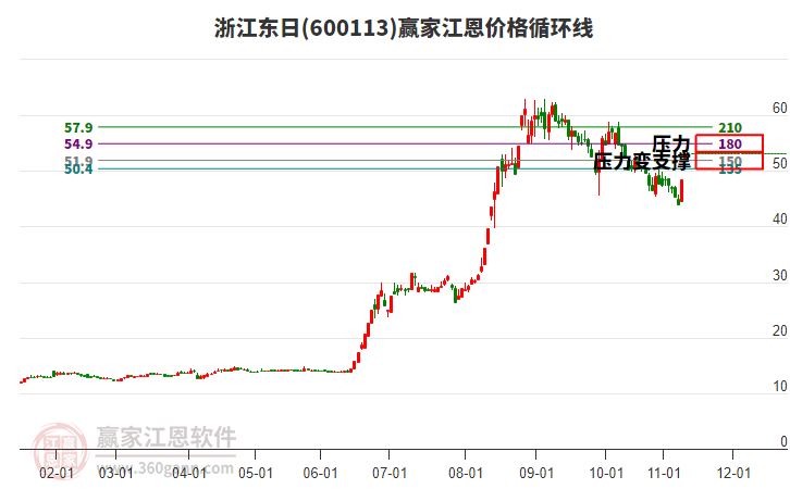 600113浙江東日江恩價格循環(huán)線工具