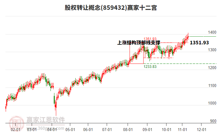 859432股權(quán)轉(zhuǎn)讓贏家十二宮工具