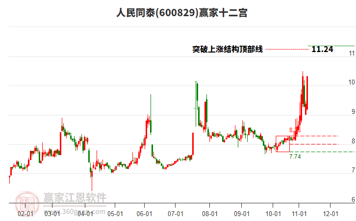 600829人民同泰贏家十二宮工具