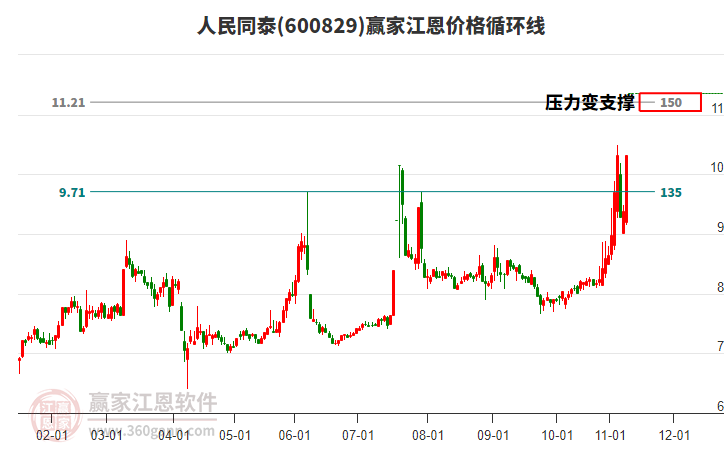 600829人民同泰江恩價(jià)格循環(huán)線工具
