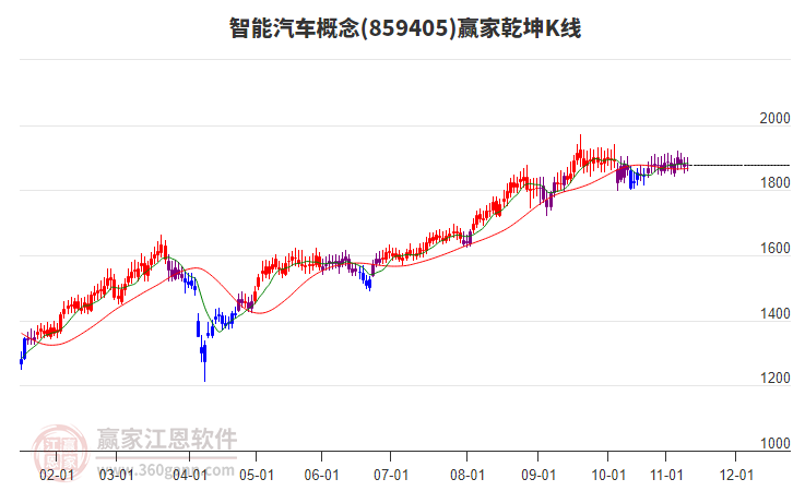 859405智能汽車贏家乾坤K線工具