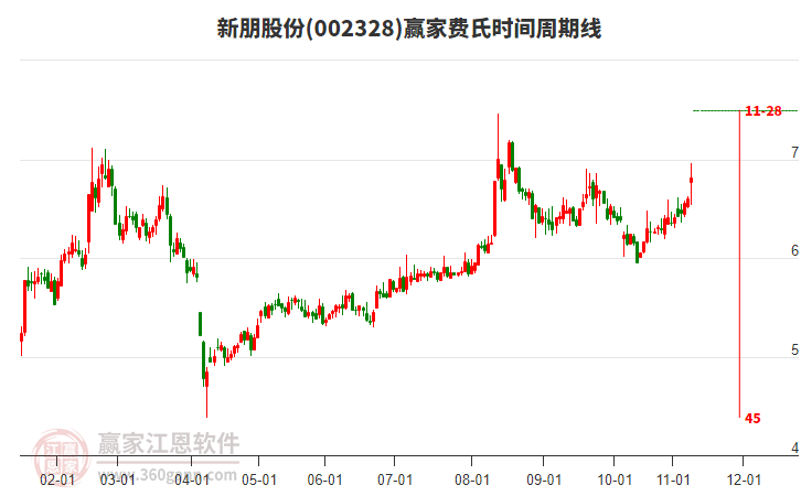 002328新朋股份費氏時間周期線工具