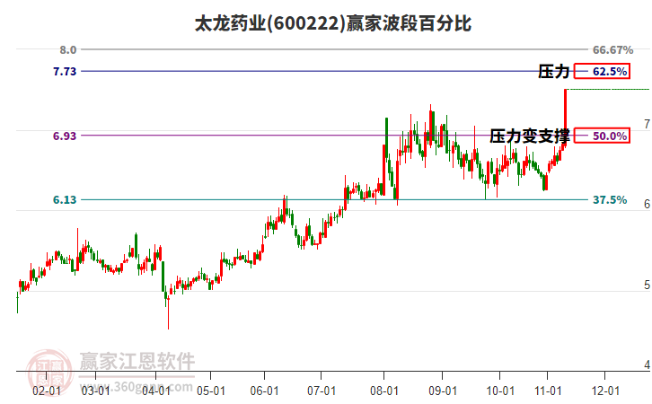 600222太龍藥業(yè)波段百分比工具