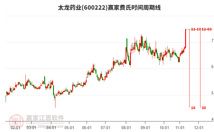 600222太龍藥業(yè)費(fèi)氏時(shí)間周期線工具
