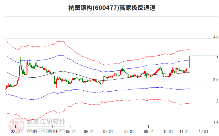600477杭蕭鋼構(gòu)贏家極反通道工具