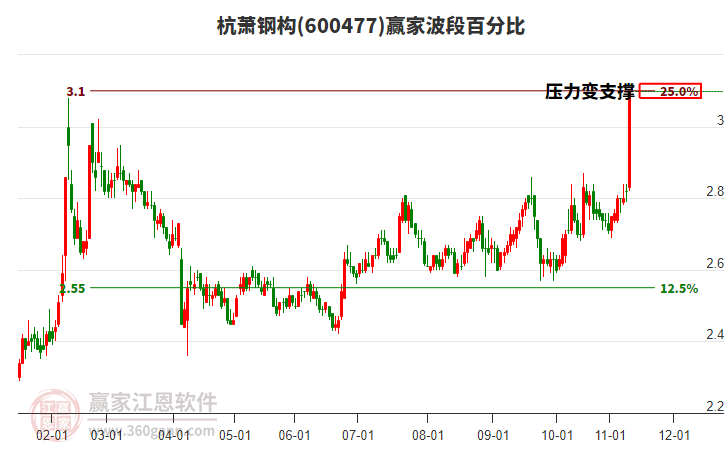 600477杭蕭鋼構(gòu)波段百分比工具