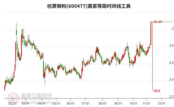 600477杭蕭鋼構(gòu)等距時間周期線工具