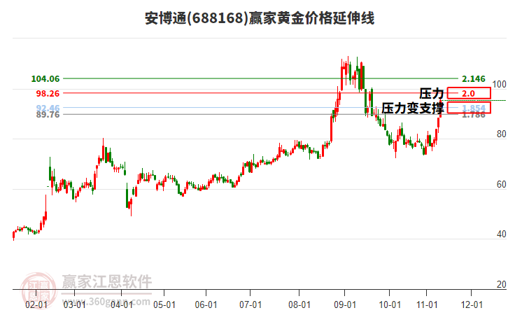 688168安博通黃金價格延伸線工具