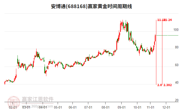 688168安博通黃金時間周期線工具